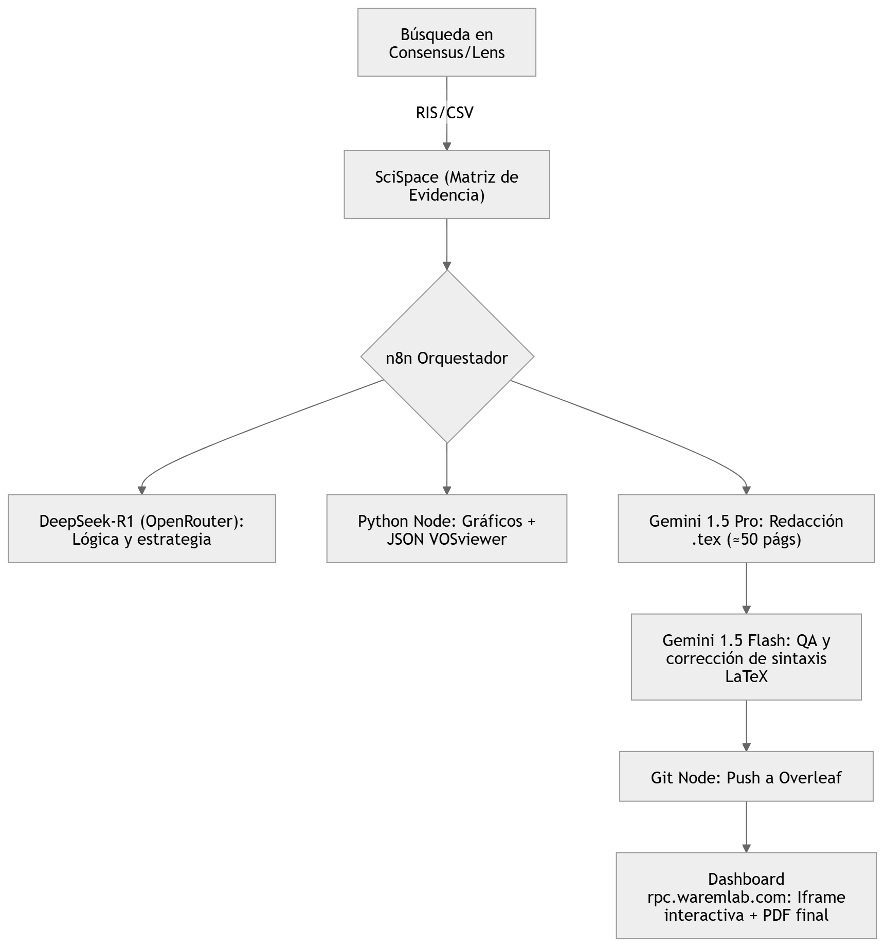 Diagrama de flujo del pipeline RPW_V3 en n8n